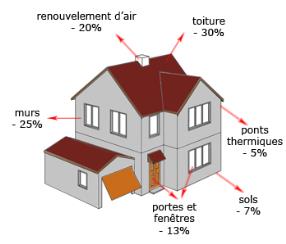 Conseils en énergie