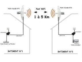 Pont Wifi